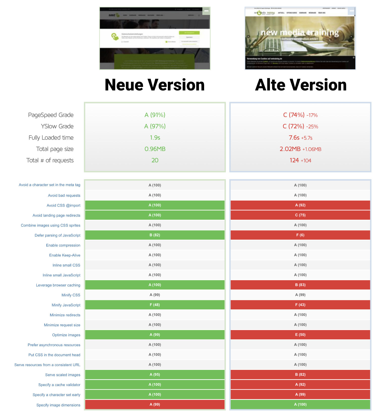 In einem Diagramm werden die Geschwindigkeiten der alten und neuen Homepage miteinander verglichen. Die neue Version ist um ein Vielfaches schneller.